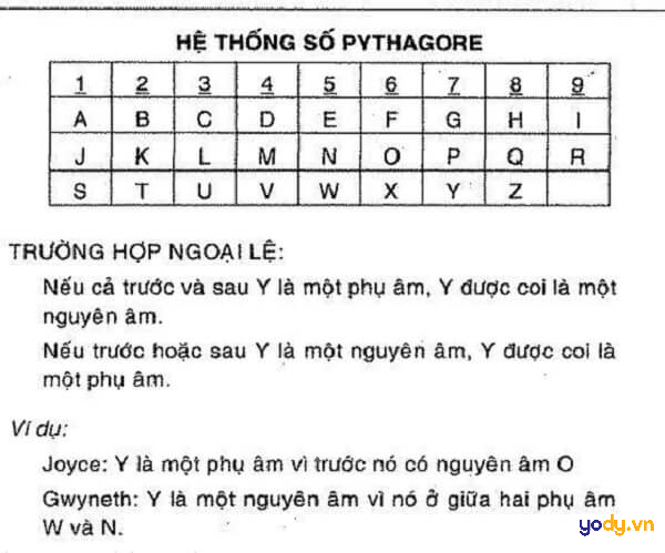 Cách tính thần số học