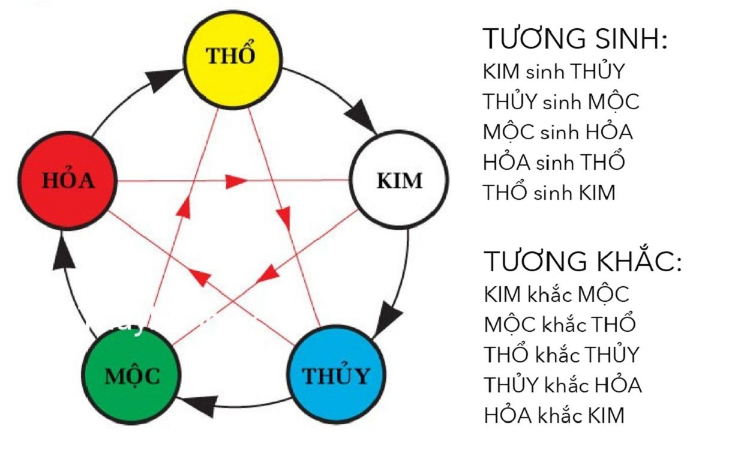 Sơ đồ tương sinh tương khắc