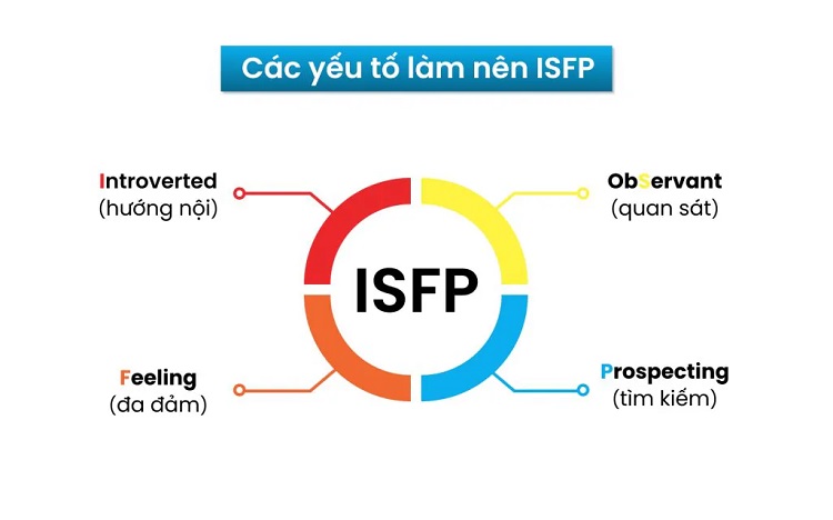 isfp là gì