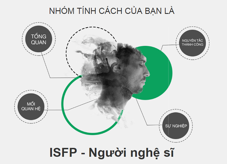 isfp là gì