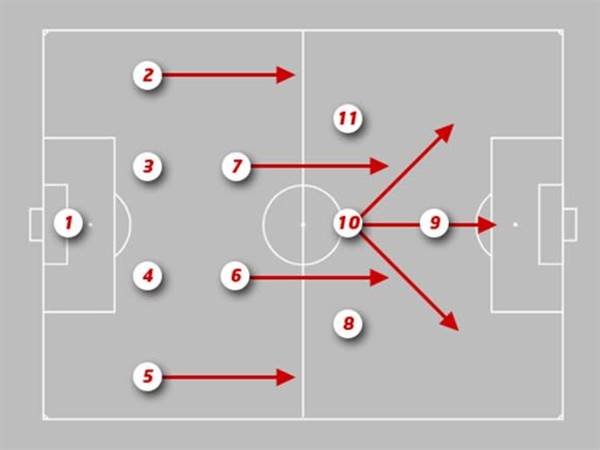 Sơ đồ chiến thuật 4-2-3-1: Sơ đồ linh hoạt và phổ biến nhất